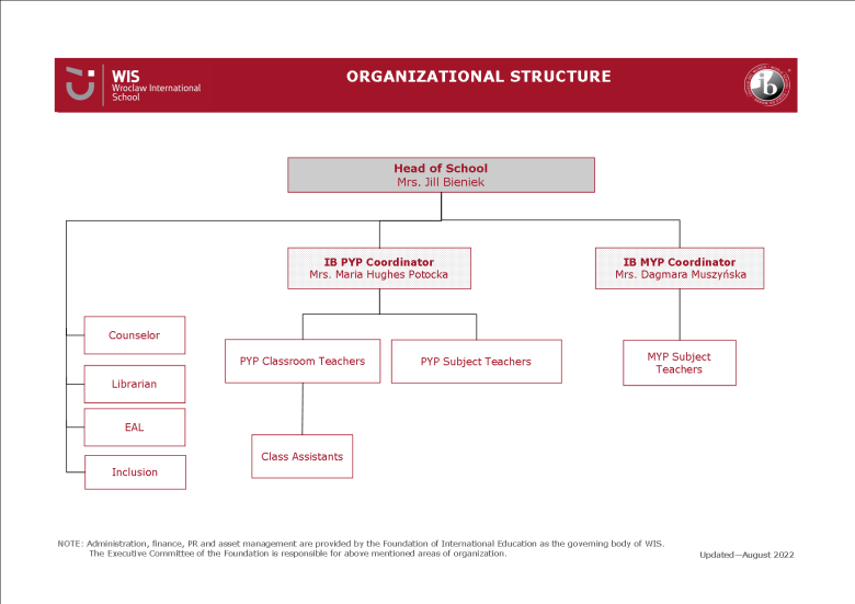 Structure and Authorities – WIS Wrocław International School